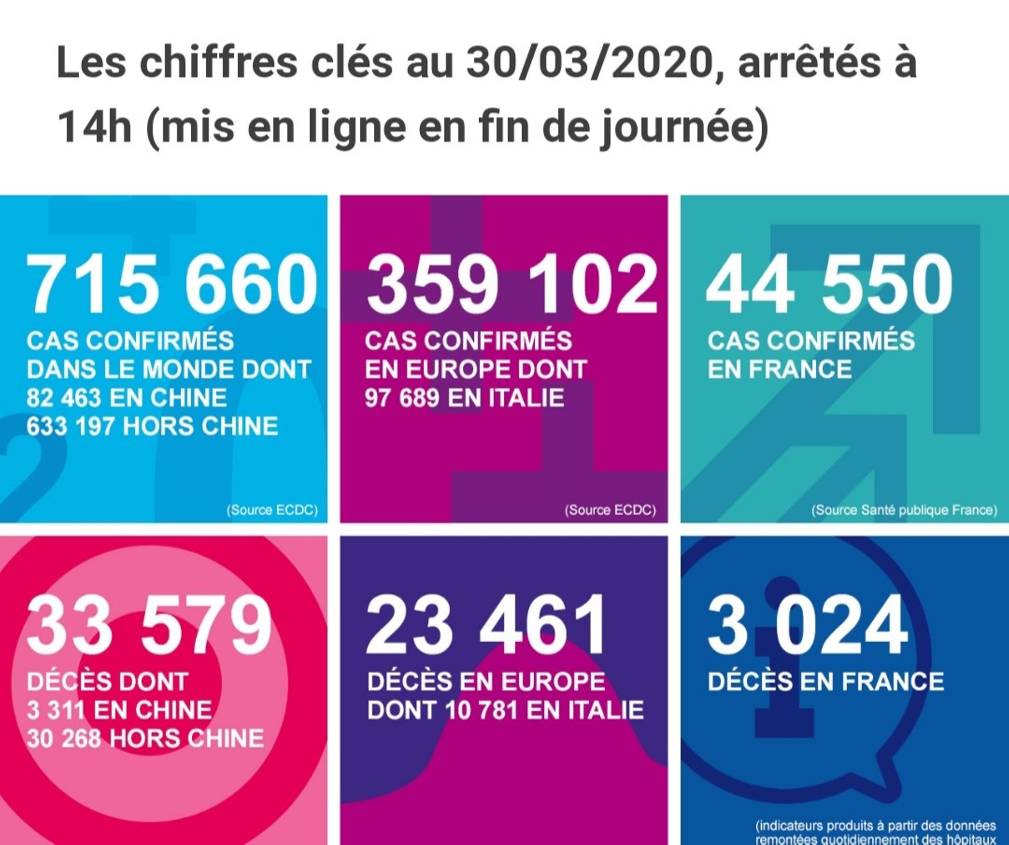 les chiffres clés au 30 mars 2020